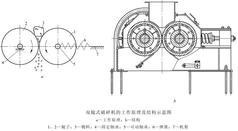 對(duì)輥制砂機(jī)工作原理及結(jié)構(gòu) 對(duì)輥制砂機(jī)工作原理及結(jié)構(gòu)