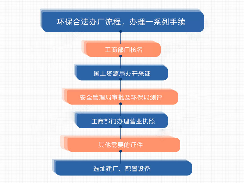 沙廠開辦手續流程